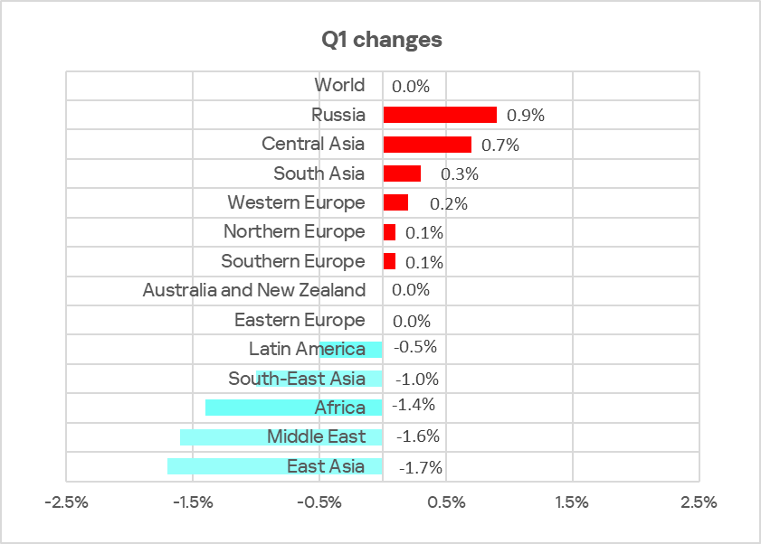 Changes in  percentage of ICS computers on which malicious objects were blocked,Q1 2025
