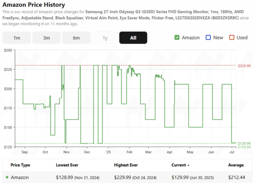 A line graph of the price history of the Samsung Odyssey 27-inch G3 on Amazon. it dips up and down since September 2024, reaching lows of $128.99 in December 2024, and the $150 throuhgout 2025, but drops back to $129.99 in July 2025.