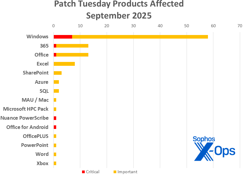 A bar chart showing September 2025 Patch Tuesday distribution of CVEs among 15 product families, with Windows far overshadowing the rest; information contained in article text