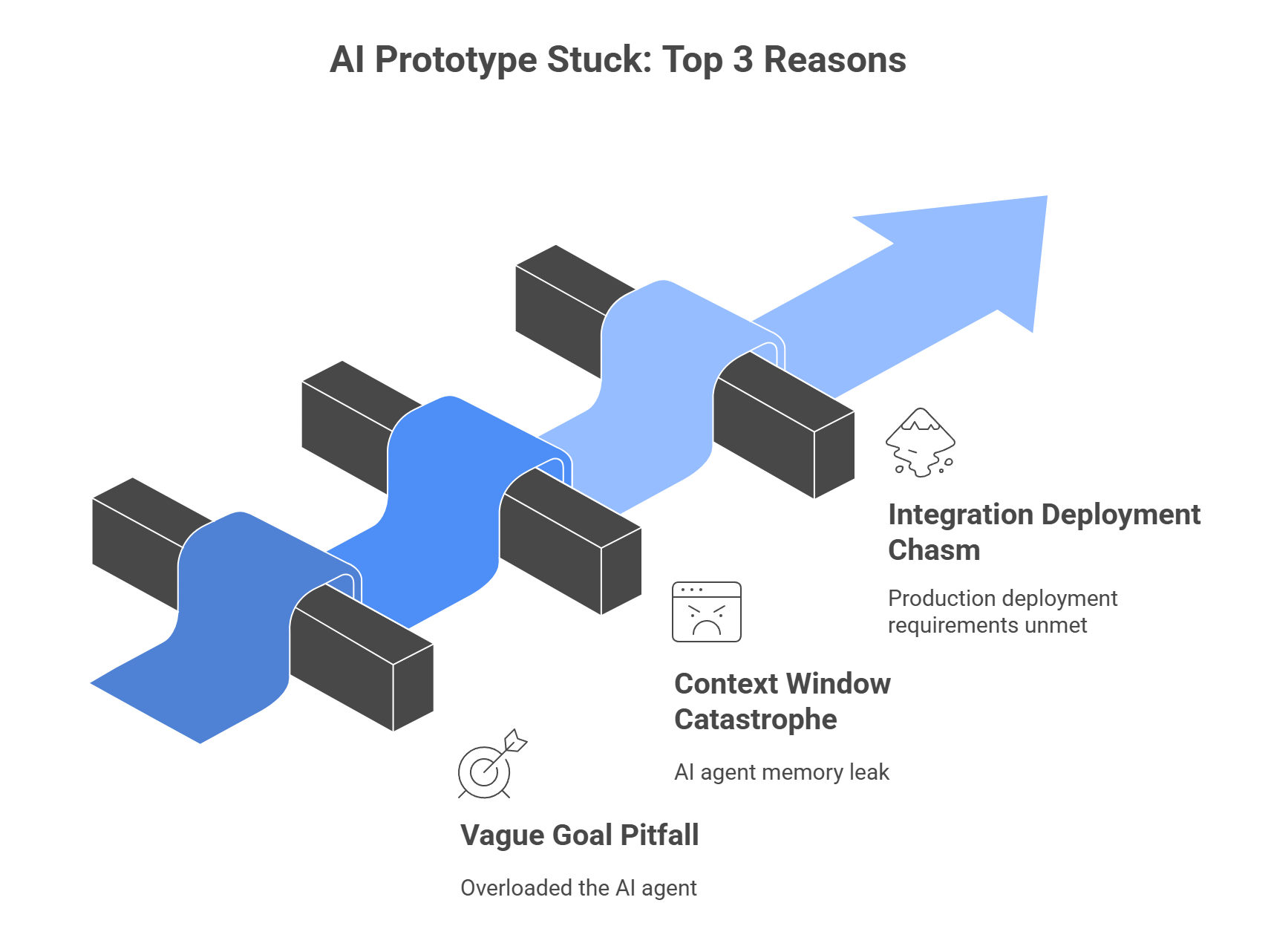 3 Reasons Your AI Prototype Is Stuck