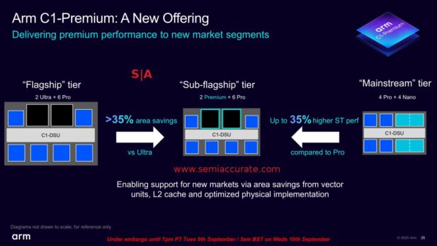 ARM C1 Cluster comparison