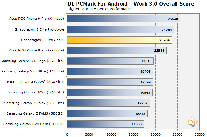 pcmark 2a snapdragon 6 elite gen 5 benchmarks