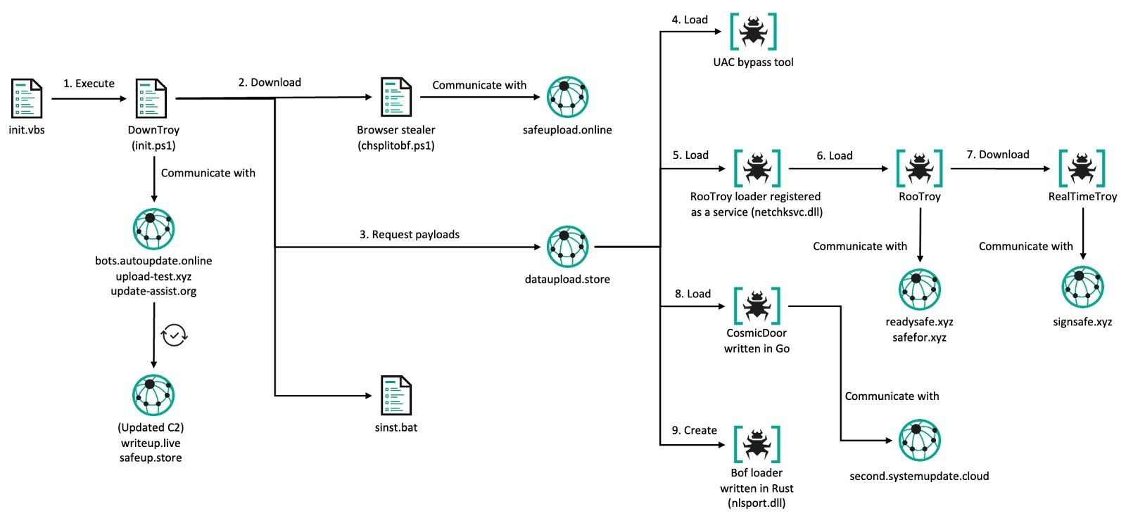 Overall Windows infection chain