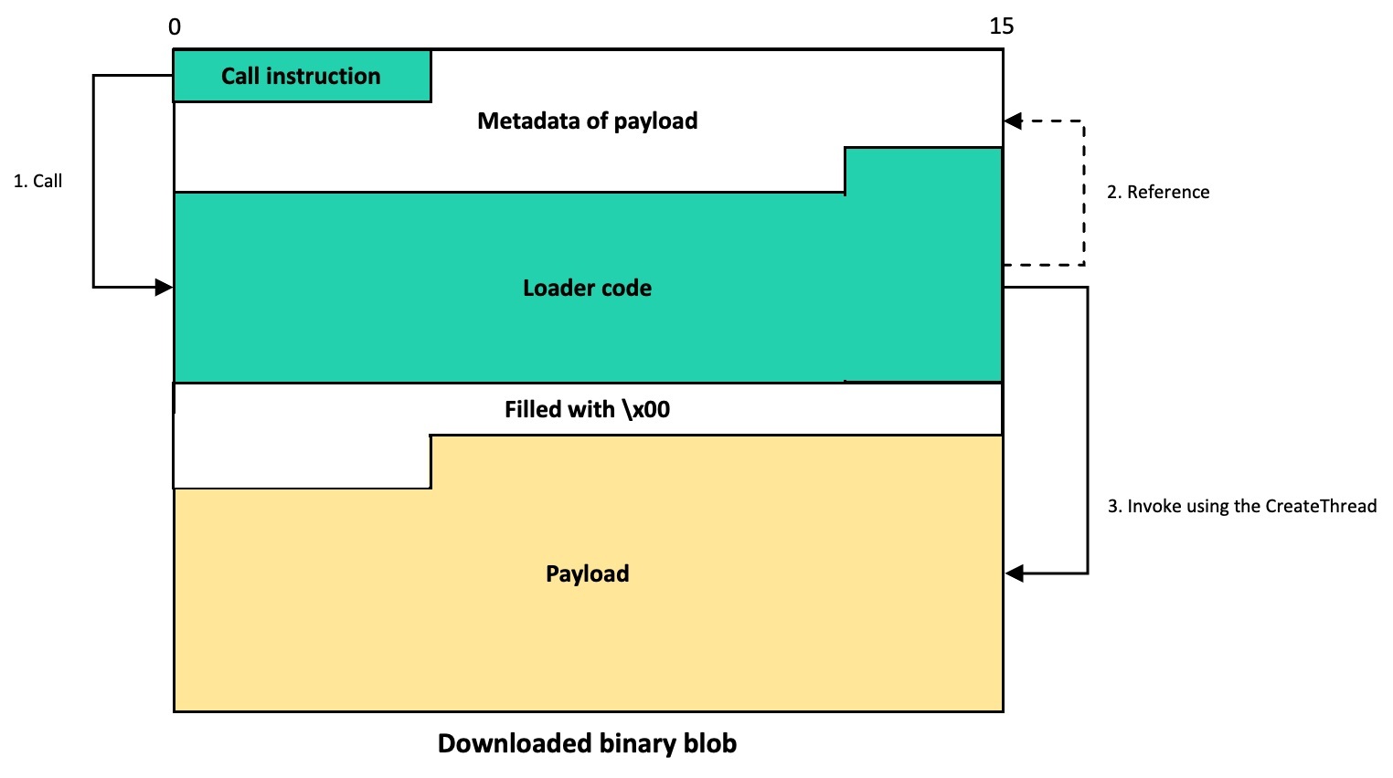 Binary blob structure
