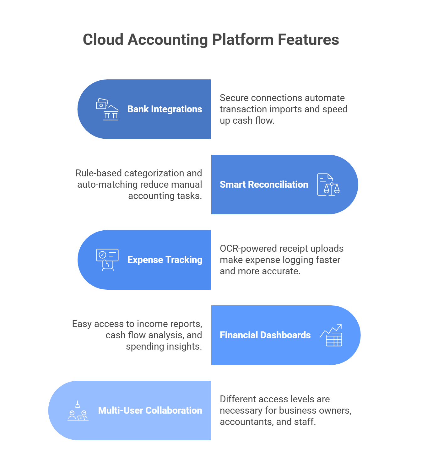 Core Features for Cloud Accounting Platform